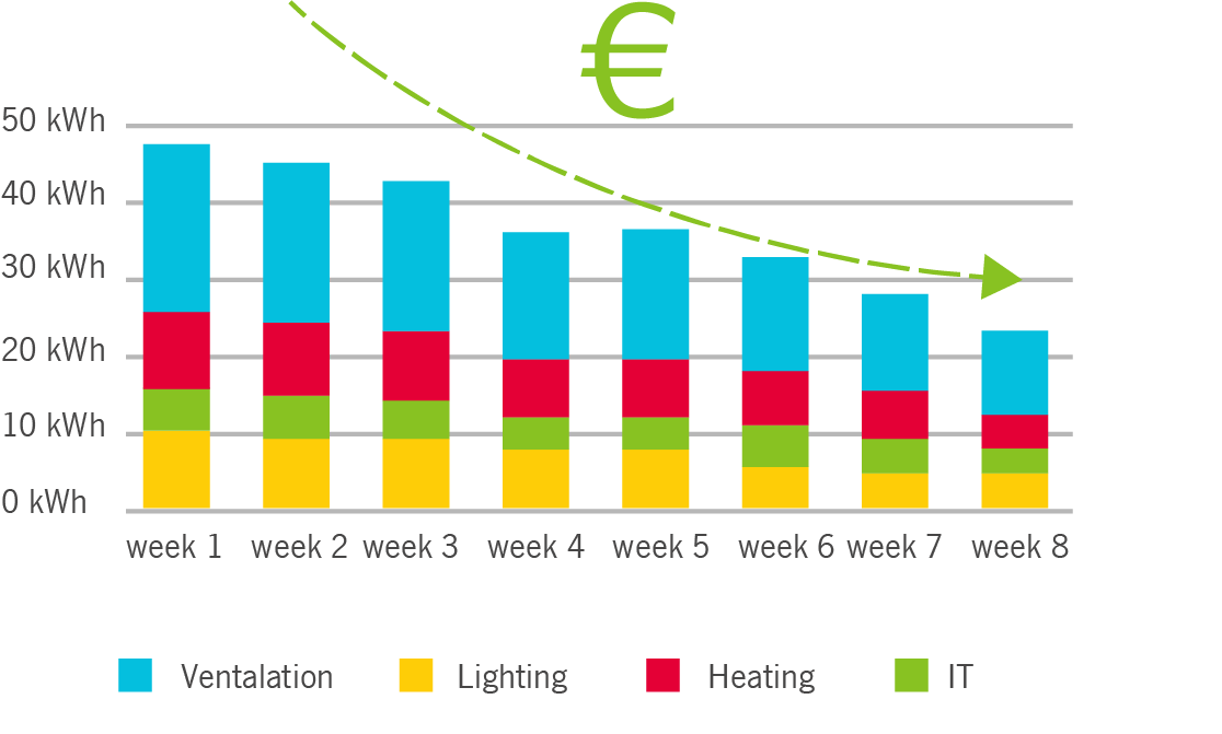 Smart Impulse Graph